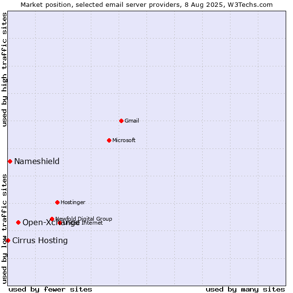 Market position of Open-Xchange vs. Nameshield vs. Cirrus Hosting