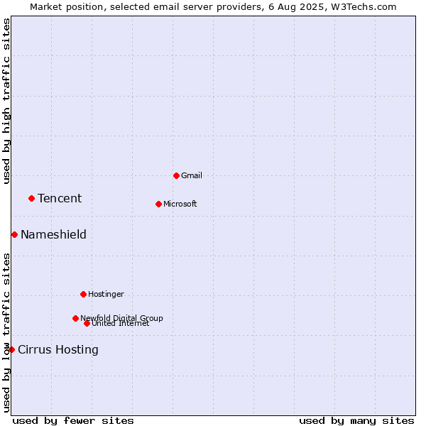 Market position of Tencent vs. Nameshield vs. Cirrus Hosting