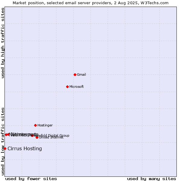 Market position of Namespace vs. Netinternet vs. Cirrus Hosting