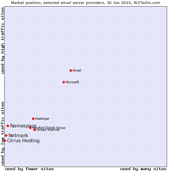 Market position of Namespace vs. Netmark vs. Cirrus Hosting