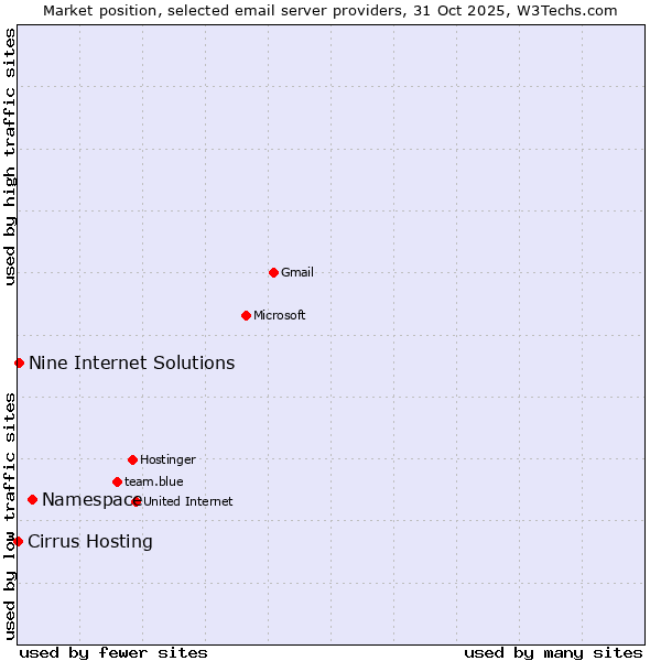 Market position of Namespace vs. Nine Internet Solutions vs. Cirrus Hosting