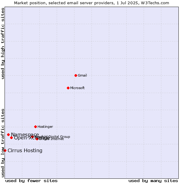 Market position of Open-Xchange vs. Namespace vs. Cirrus Hosting