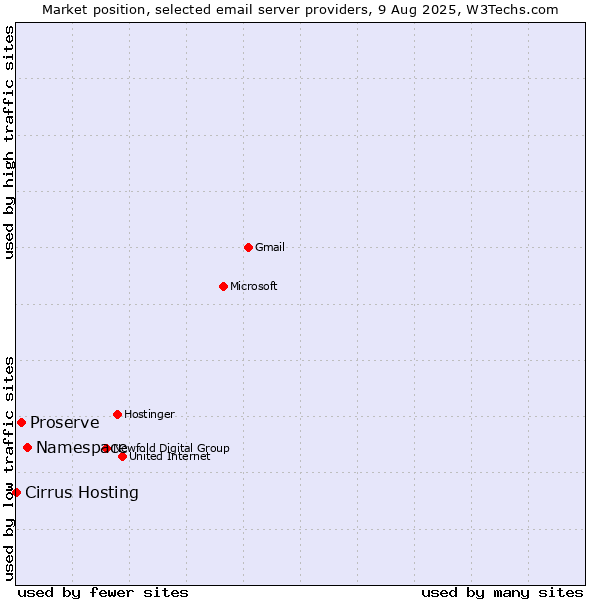 Market position of Namespace vs. Proserve vs. Cirrus Hosting
