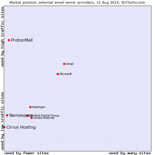 Market position of ProtonMail vs. Namespace vs. Cirrus Hosting