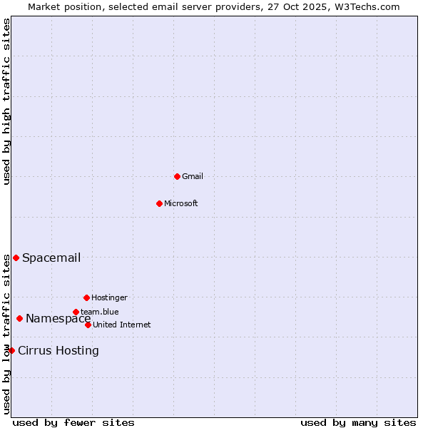 Market position of Namespace vs. Spacemail vs. Cirrus Hosting