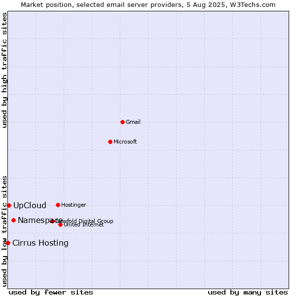 Market position of Namespace vs. UpCloud vs. Cirrus Hosting