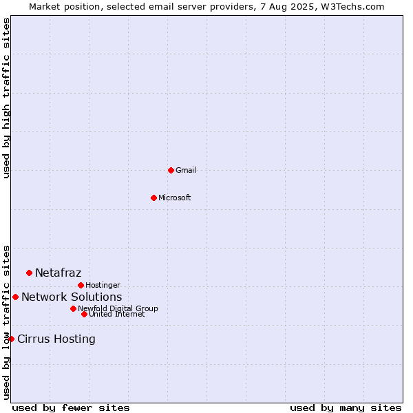 Market position of Netafraz vs. Network Solutions vs. Cirrus Hosting