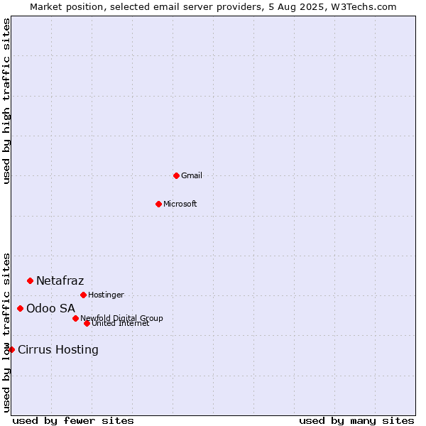 Market position of Netafraz vs. Odoo SA vs. Cirrus Hosting