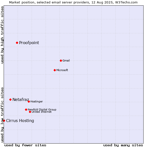 Market position of Proofpoint vs. Netafraz vs. Cirrus Hosting