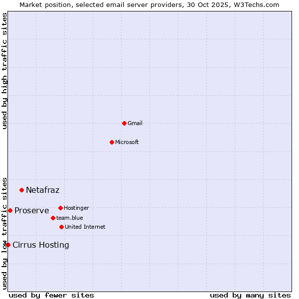 Market position of Netafraz vs. Proserve vs. Cirrus Hosting