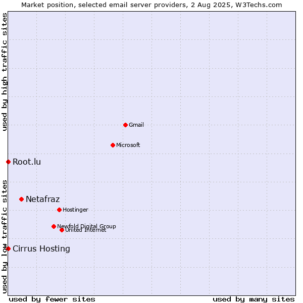 Market position of Netafraz vs. Root.lu vs. Cirrus Hosting