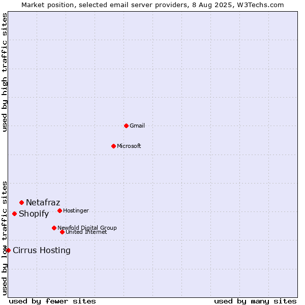 Market position of Netafraz vs. Shopify vs. Cirrus Hosting