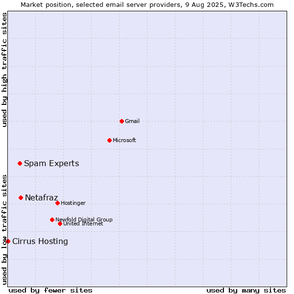 Market position of Netafraz vs. Spam Experts vs. Cirrus Hosting
