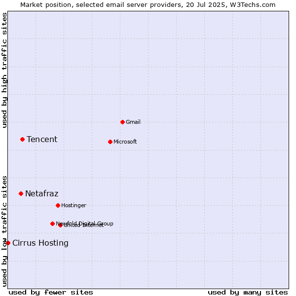 Market position of Tencent vs. Netafraz vs. Cirrus Hosting
