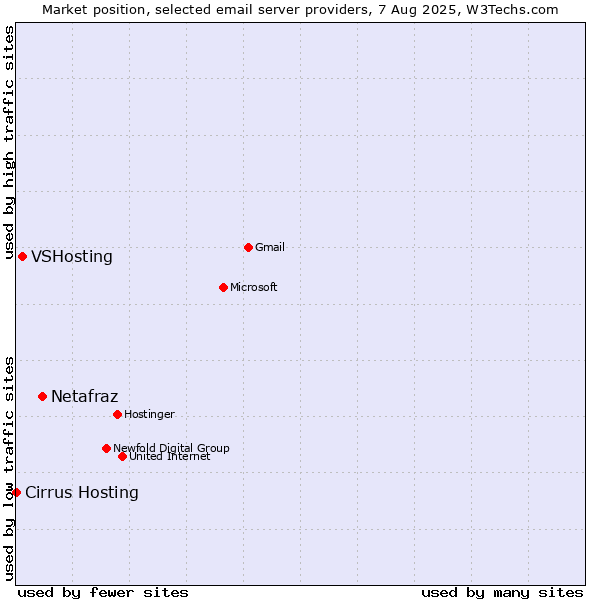 Market position of Netafraz vs. VSHosting vs. Cirrus Hosting