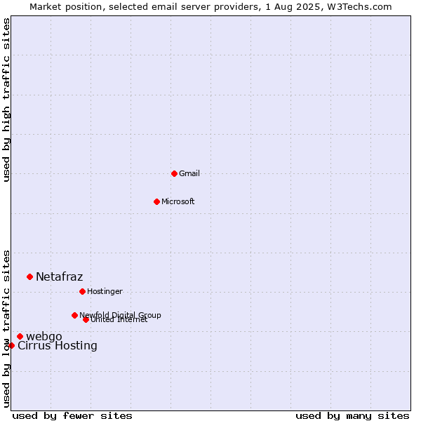 Market position of Netafraz vs. webgo vs. Cirrus Hosting