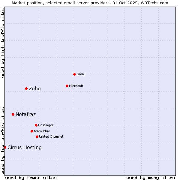 Market position of Zoho vs. Netafraz vs. Cirrus Hosting