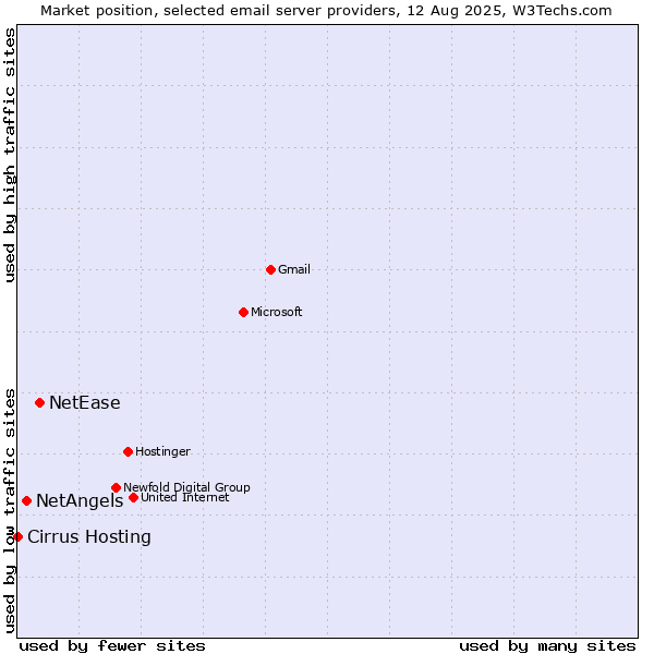 Market position of NetEase vs. NetAngels vs. Cirrus Hosting