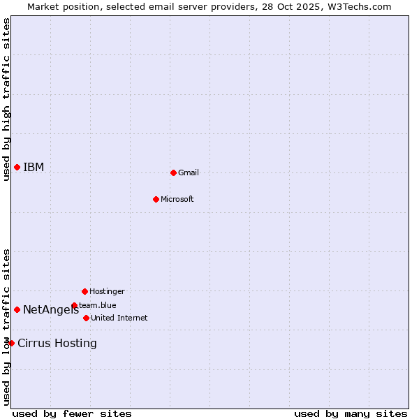 Market position of NetAngels vs. IBM vs. Cirrus Hosting