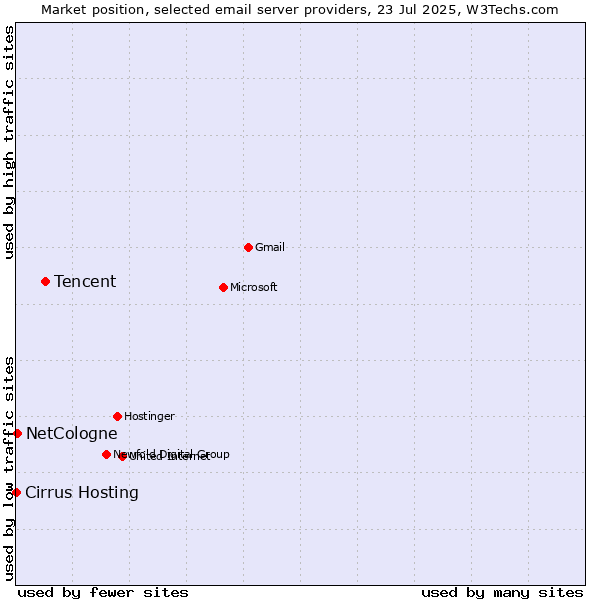 Market position of Tencent vs. NetCologne vs. Cirrus Hosting