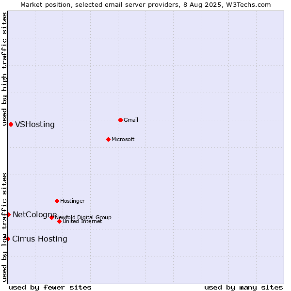 Market position of VSHosting vs. NetCologne vs. Cirrus Hosting