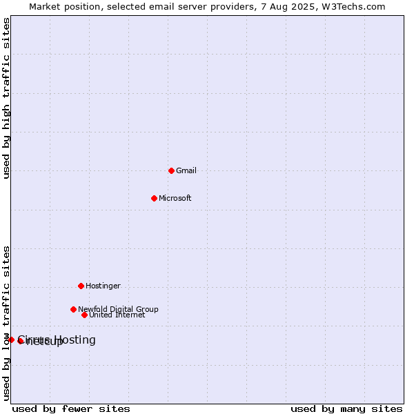 Market position of netcup vs. Cirrus Hosting