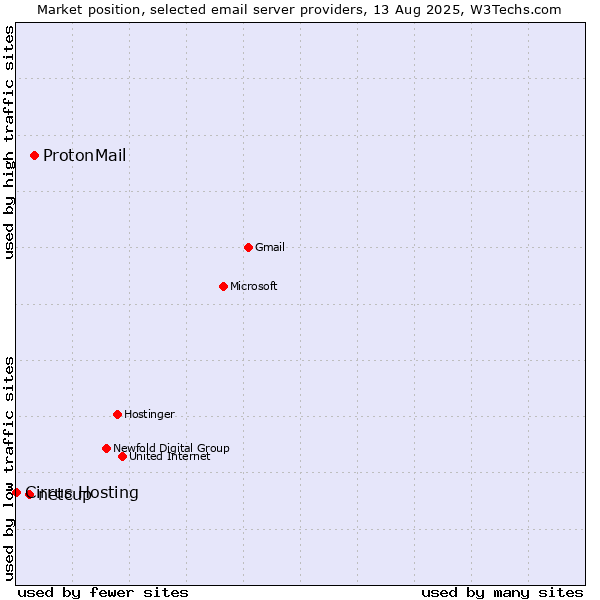 Market position of ProtonMail vs. netcup vs. Cirrus Hosting