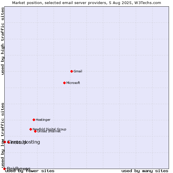 Market position of netcup vs. Cirrus Hosting vs. Raidboxes