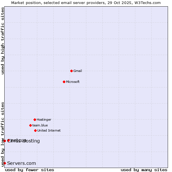 Market position of netcup vs. Cirrus Hosting vs. Servers.com