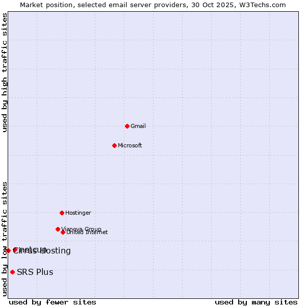 Market position of netcup vs. SRS Plus vs. Cirrus Hosting
