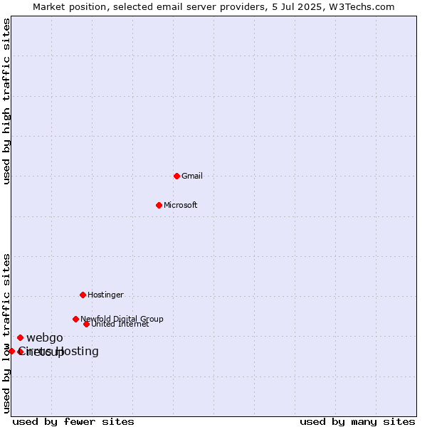 Market position of netcup vs. webgo vs. Cirrus Hosting