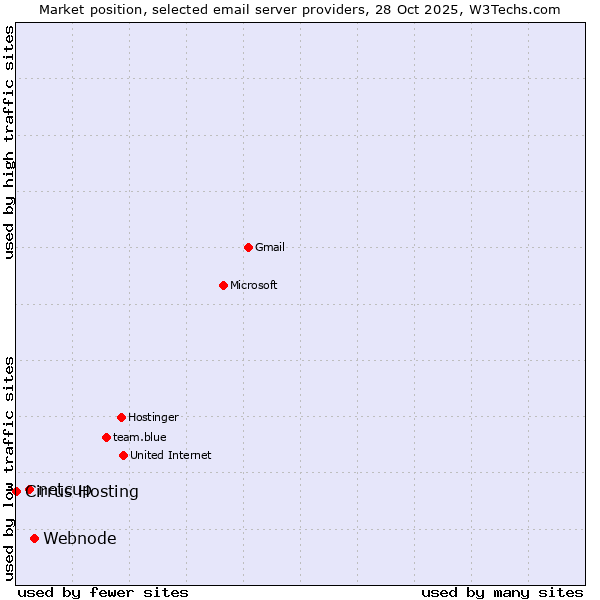 Market position of Webnode vs. netcup vs. Cirrus Hosting