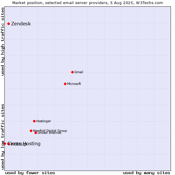 Market position of Zendesk vs. netcup vs. Cirrus Hosting