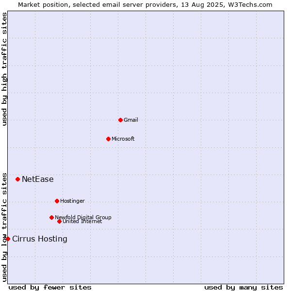 Market position of NetEase vs. Cirrus Hosting