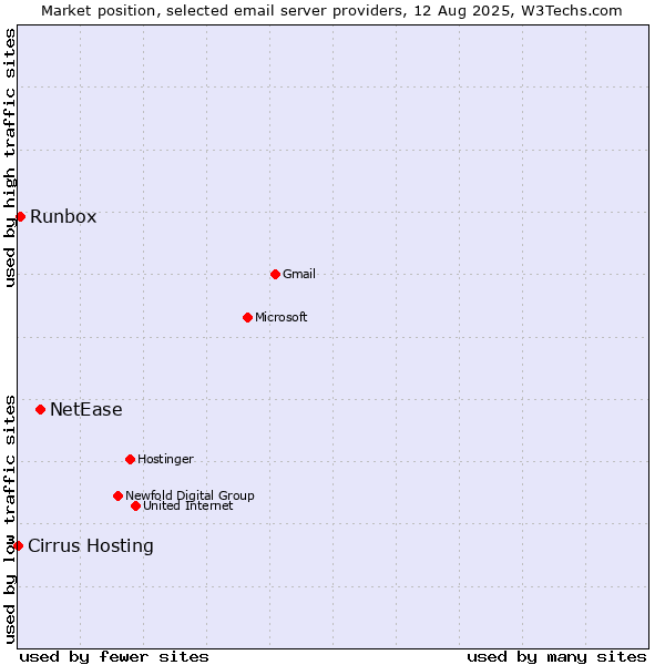Market position of NetEase vs. Runbox vs. Cirrus Hosting