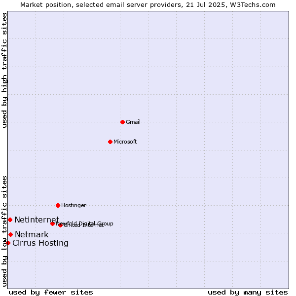 Market position of Netmark vs. Netinternet vs. Cirrus Hosting