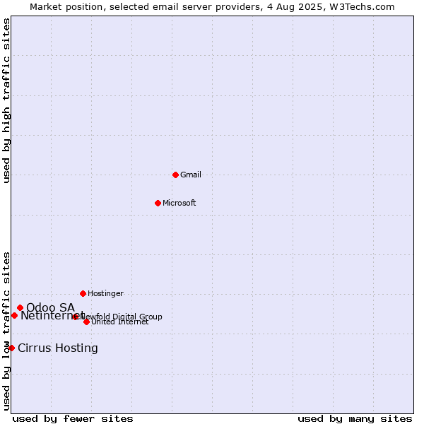 Market position of Odoo SA vs. Netinternet vs. Cirrus Hosting