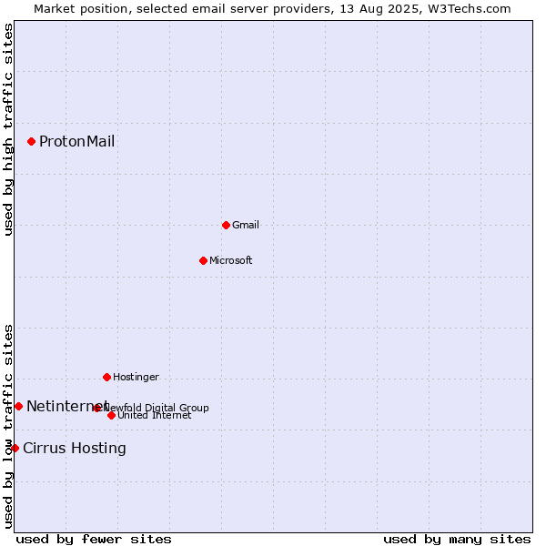 Market position of ProtonMail vs. Netinternet vs. Cirrus Hosting