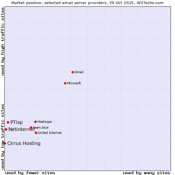 Market position of PTisp vs. Netinternet vs. Cirrus Hosting