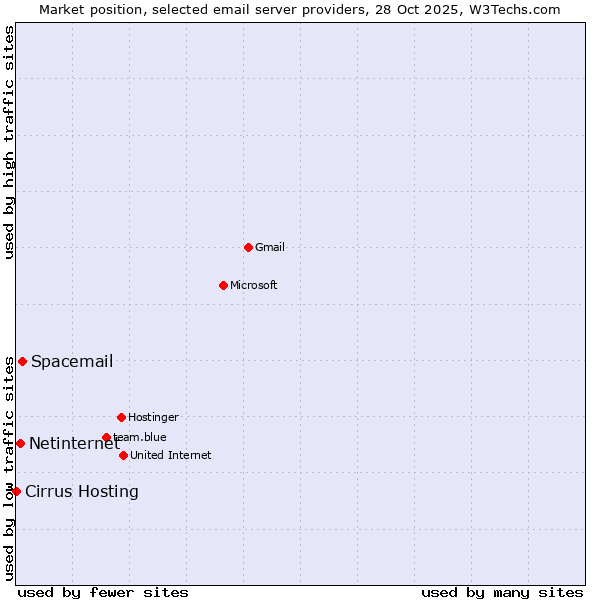 Market position of Spacemail vs. Netinternet vs. Cirrus Hosting