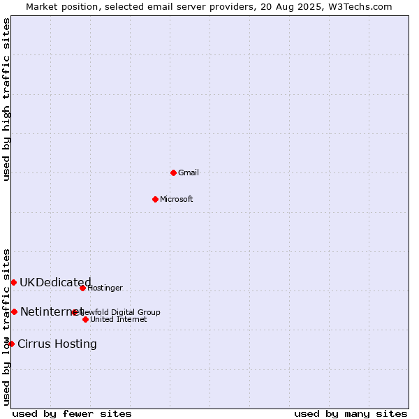 Market position of Netinternet vs. UKDedicated vs. Cirrus Hosting