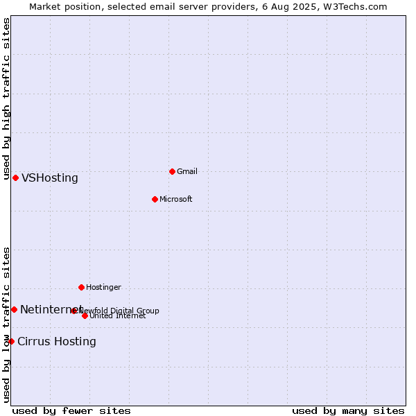 Market position of VSHosting vs. Netinternet vs. Cirrus Hosting