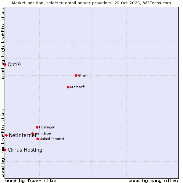 Market position of Netinternet vs. Opti9 vs. Cirrus Hosting