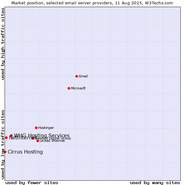 Market position of WHG Hosting Services vs. Netinternet vs. Cirrus Hosting