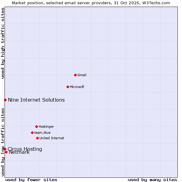 Market position of Netmark vs. Nine Internet Solutions vs. Cirrus Hosting