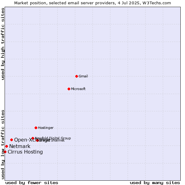 Market position of Open-Xchange vs. Netmark vs. Cirrus Hosting