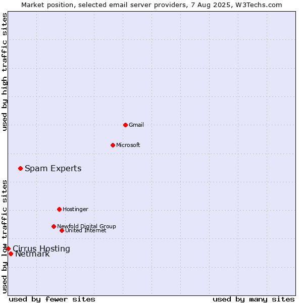 Market position of Spam Experts vs. Netmark vs. Cirrus Hosting