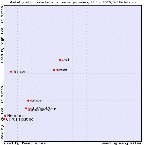 Market position of Tencent vs. Netmark vs. Cirrus Hosting