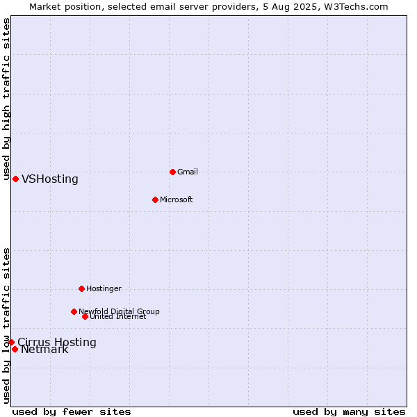 Market position of VSHosting vs. Netmark vs. Cirrus Hosting