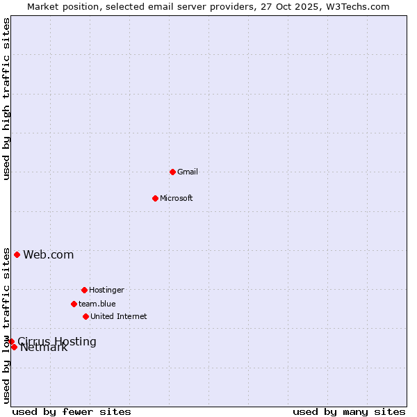 Market position of Web.com vs. Netmark vs. Cirrus Hosting